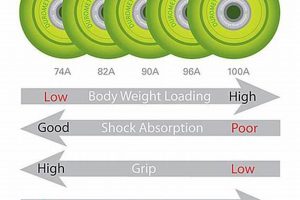 Understanding Roller Skate Wheel Hardness Scale: Your Guide Safem Fabrication - Precision Engineering & Custom Manufacturing Solutions Understanding Roller Skate Wheel Hardness Scale: Your Guide | Safem Fabrication - Precision Engineering & Custom Manufacturing Solutions