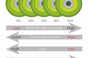 Best Durometer Skate Wheels: Your Ultimate Guide! How to Skateboard: A Beginner's Guide to Your First Board & Tricks Best Durometer Skate Wheels: Your Ultimate Guide! | How to Skateboard: A Beginner's Guide to Your First Board & Tricks