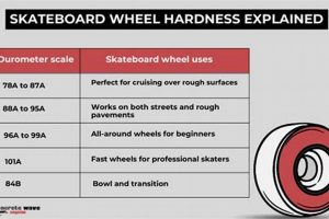 Understanding: Skate Wheels Hardness Chart + Wheel Guide | How to Skateboard: A Beginner's Guide to Your First Board & Tricks