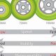 Choosing the Right Roller Skate Wheel Sizes: Guide & Tips | How to Skateboard: A Beginner's Guide to Your First Board & Tricks